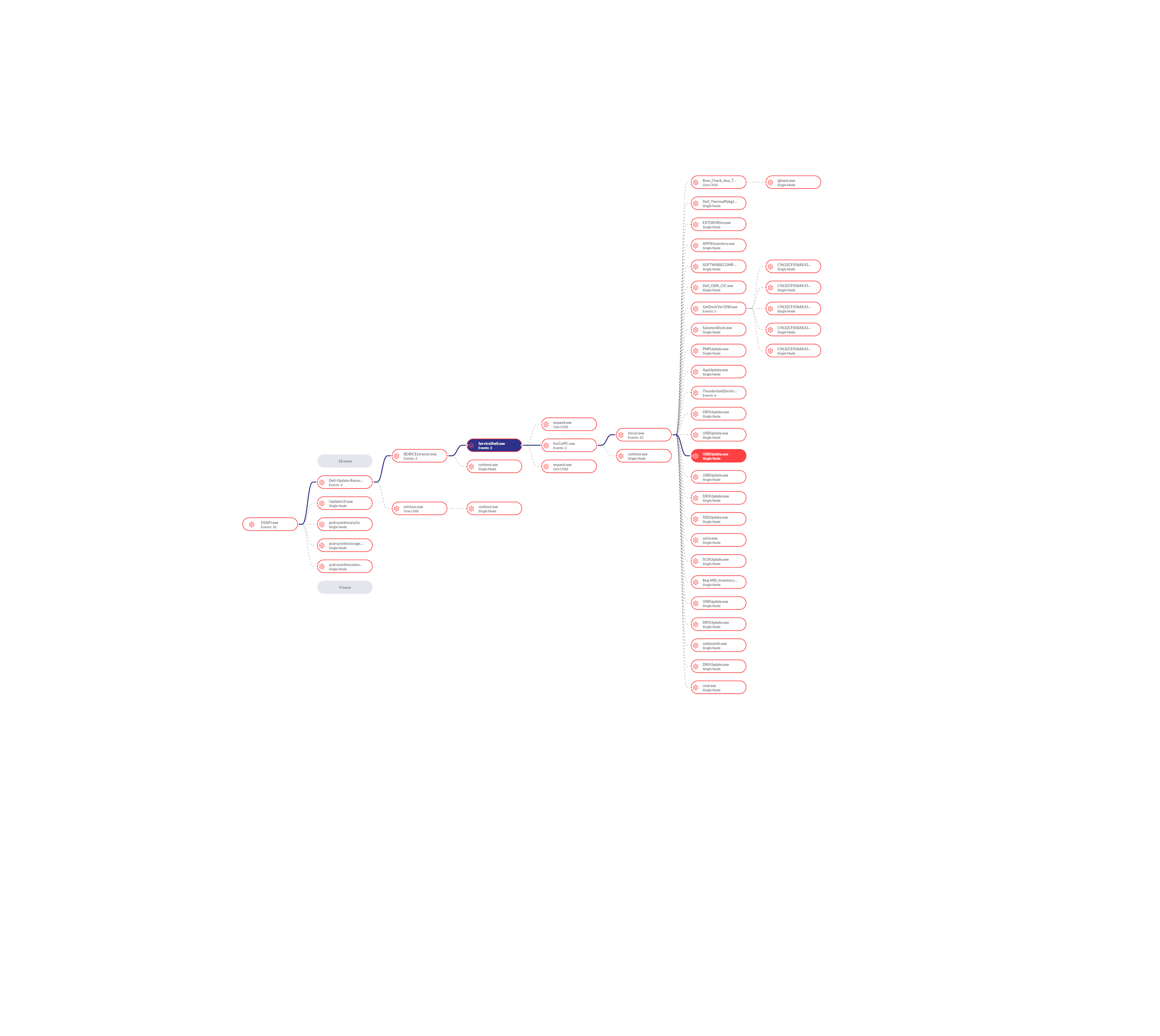 VirusTotal History