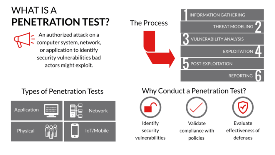 cite: https://plextrac.com/blog/what-is-a-penetration-test/