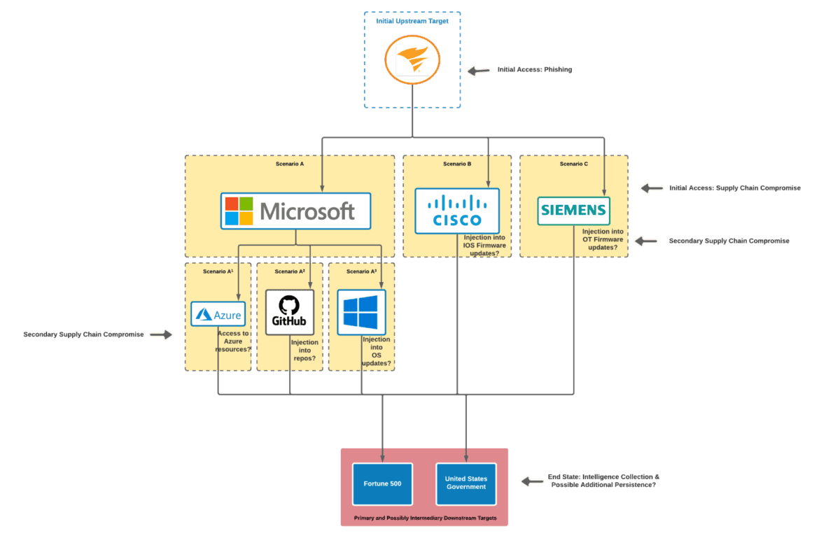 Software Supply Chain Targeting – Who Will the APTs Target Next
